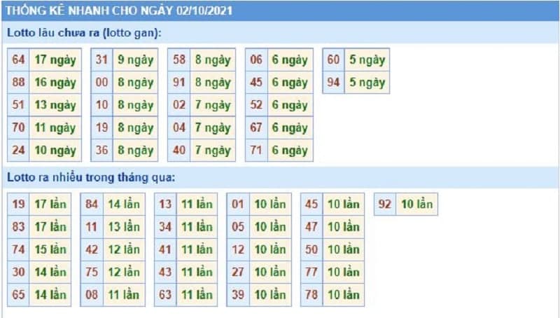 Bảng thống kê kết quả XSMB những lần quay trước​