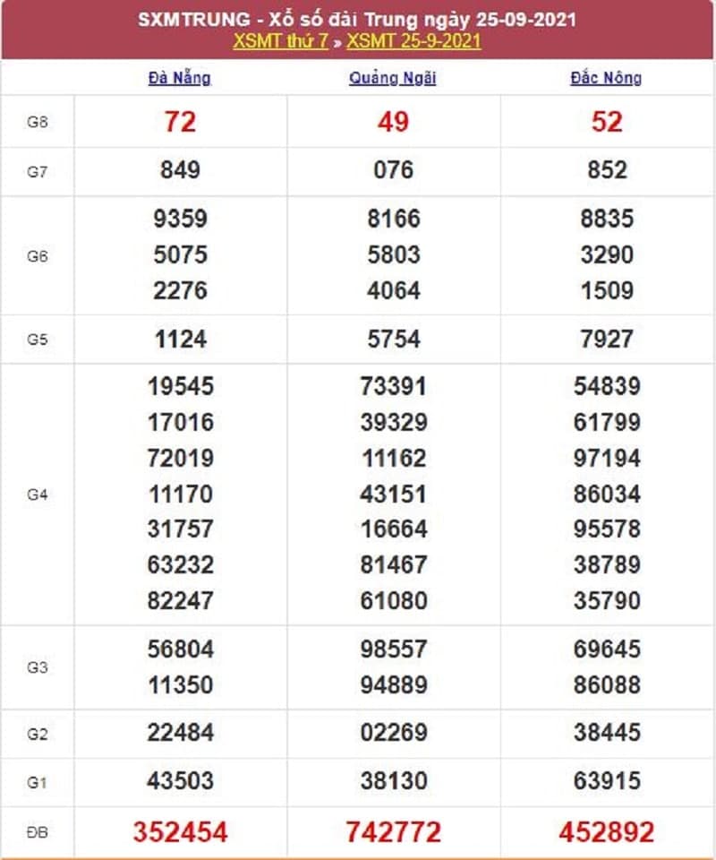 Kết quả Xổ Số Miền Trung 25/09/2021​