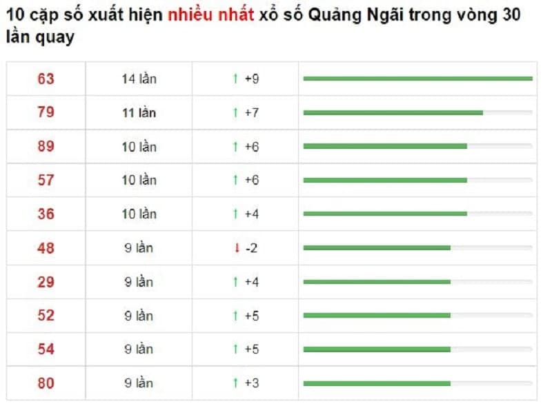 Bảng thống kê cầu lô Quảng Ngãi 02/10/2021​