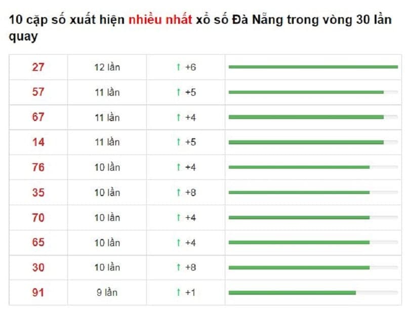 Bảng thống kê cầu lô Đà Nẵng 02/10/2021​