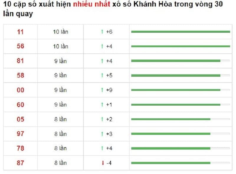 Bảng thống kê cầu lô Khánh Hòa 03/10/2021​