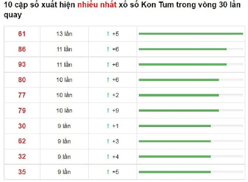 Bảng thống kê cầu lô Kon Tum 03/10/2021​