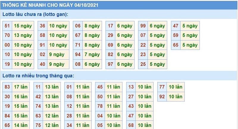 Bảng thống kê kết quả XSMB những lần quay trước​