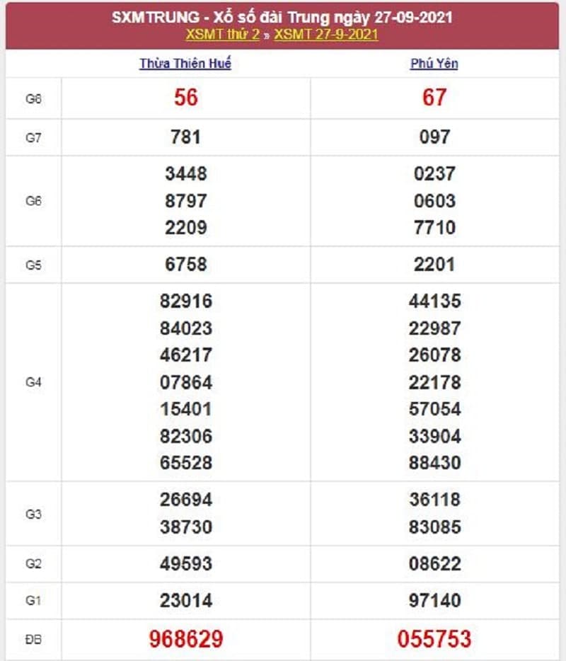 Kết quả Xổ Số Miền Trung 27/09/2021​