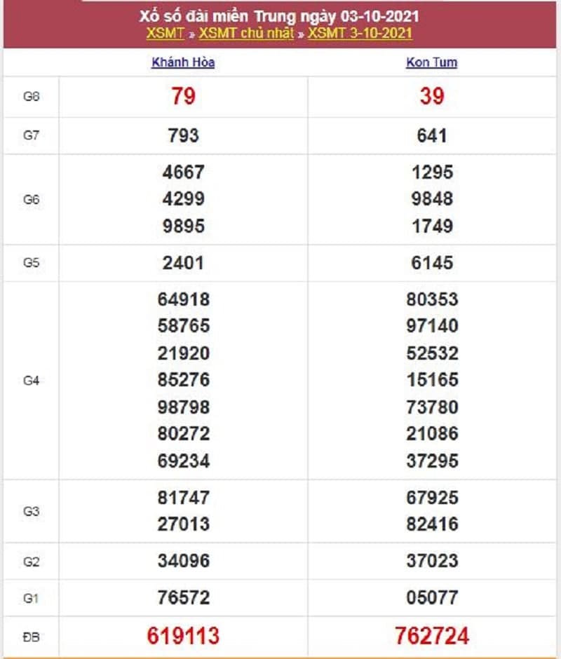 Kết quả Xổ Số Miền Trung 03/10/2021​