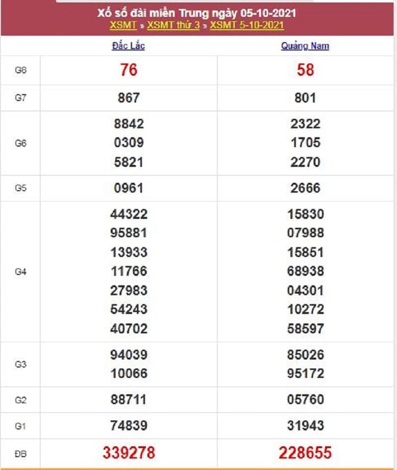 Kết quả Xổ Số Miền Trung 05/10/2021​