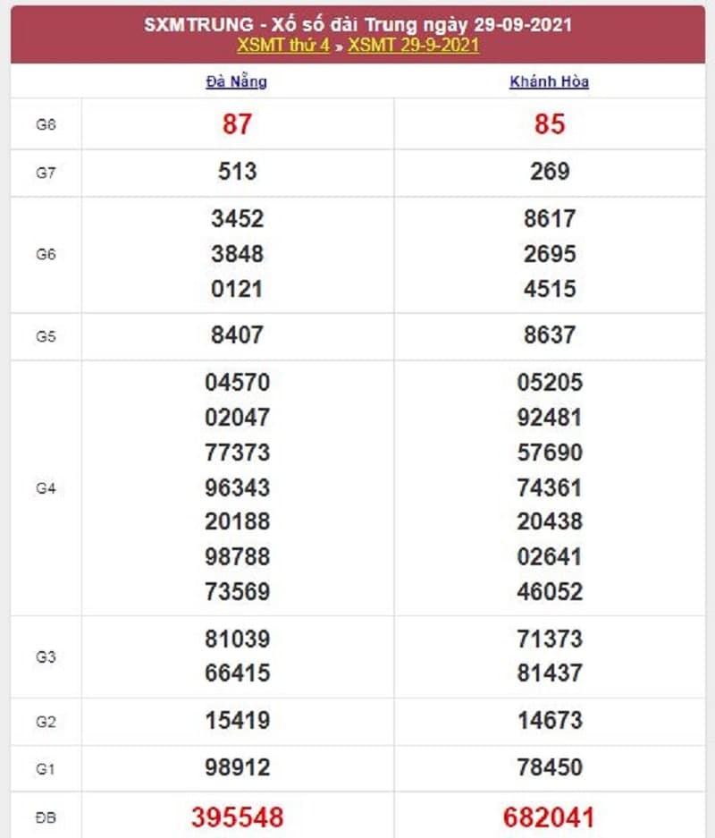 Kết quả Xổ Số Miền Trung 29/09/2021​