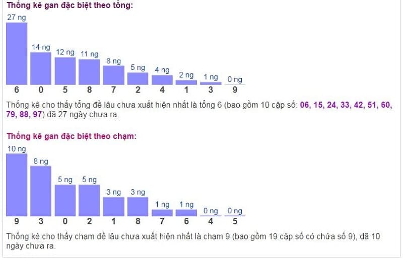 Biểu đồ thống kê gan đặc biệt theo tổng và theo chạm ngày 07/10​