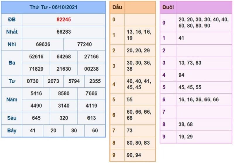 Kết Quả Xổ Số Miền Bắc Ngày 06/10/2021​