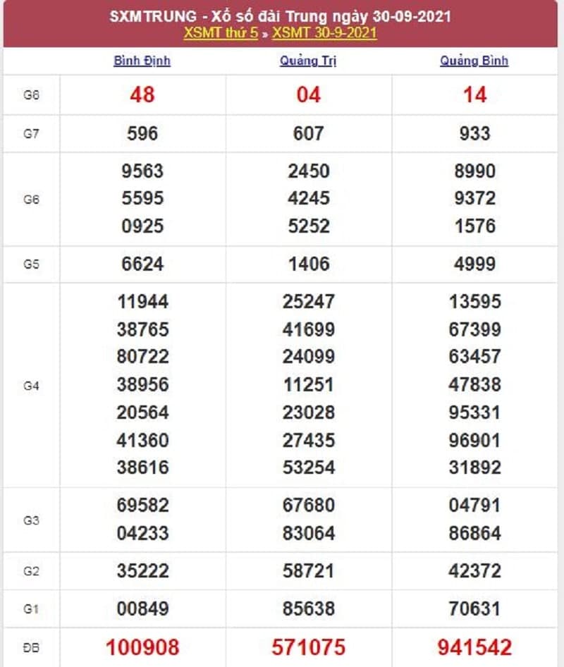 Kết quả Xổ Số Miền Trung 30/09/2021​