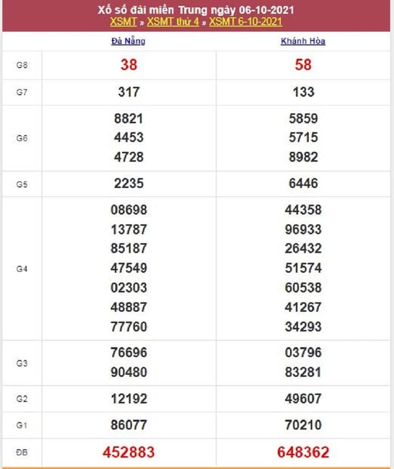 Kết quả Xổ Số Miền Trung 06/10/2021​