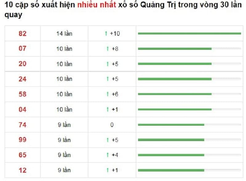 Bảng thống kê cầu lô Quảng Trị 07/10/2021​