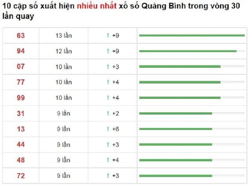 Bảng thống kê cầu lô Quảng Bình 07/10/2021​