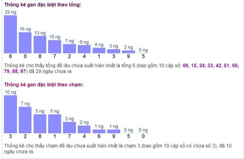 Biểu đồ thống kê gan đặc biệt theo tổng và theo chạm ngày 09/10​