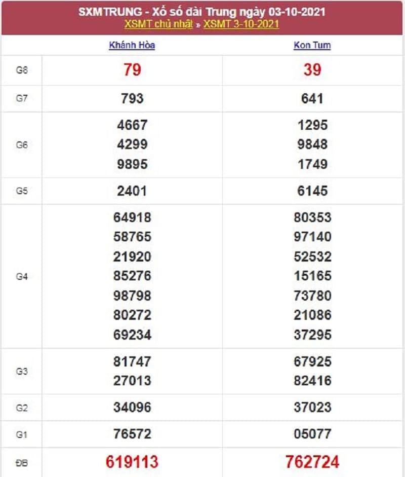 Kết quả Xổ Số Miền Trung 03/10/2021​