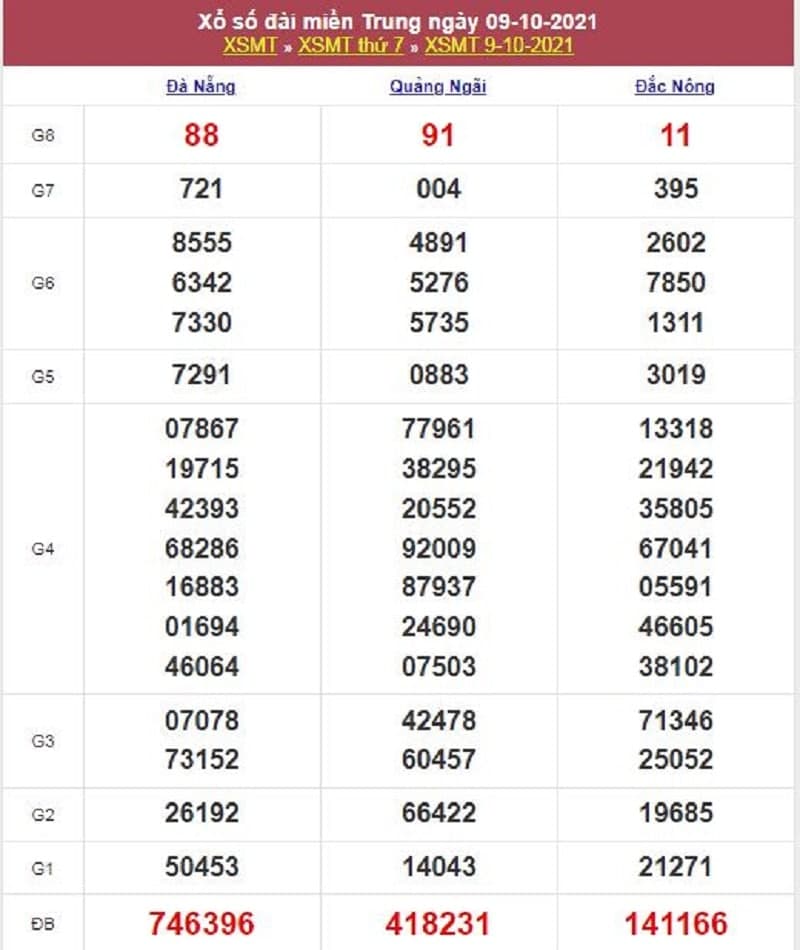 Kết quả Xổ Số Miền Trung 09/10/2021​