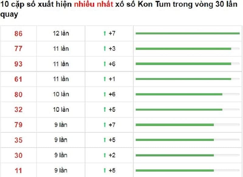 Bảng thống kê cầu lô Kon Tum 10/10/2021​