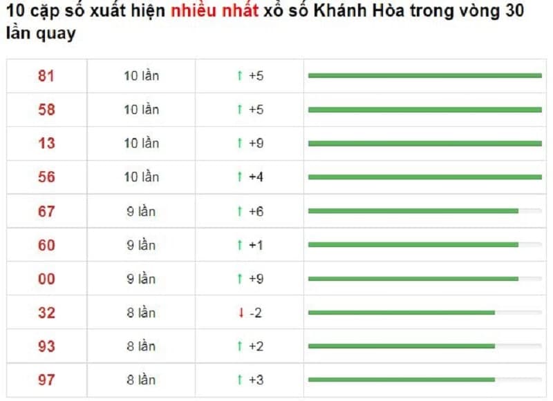 Bảng thống kê cầu lô Khánh Hòa 10/10/2021​