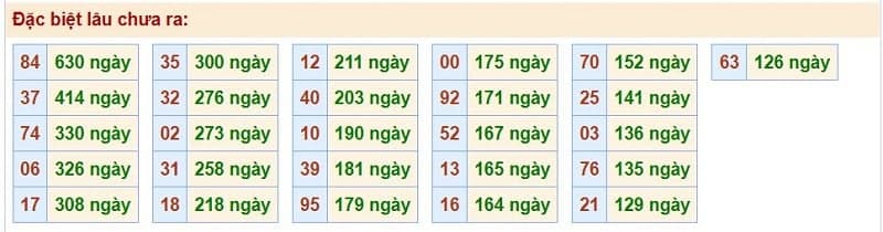 Bảng thống kê kết quả XSMB những lần quay trước​