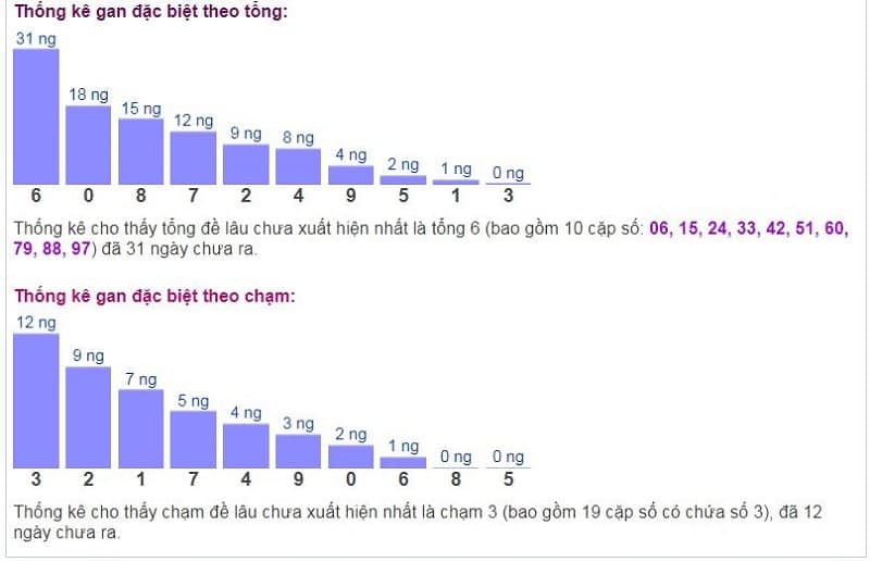 Biểu đồ thống kê gan đặc biệt theo tổng và theo chạm ngày 11/10​