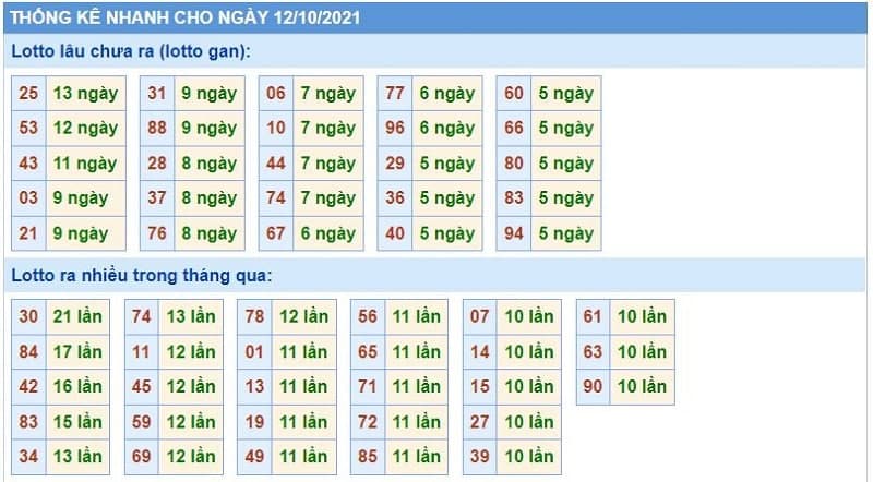 Bảng thống kê kết quả XSMB những lần quay trước​