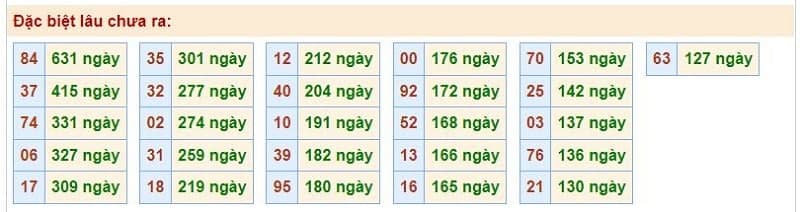 Bảng thống kê kết quả XSMB những lần quay trước​