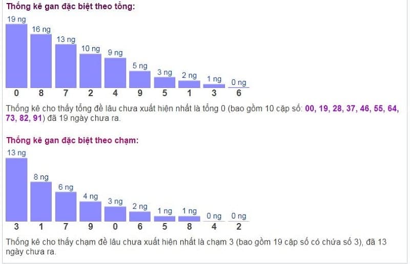 Biểu đồ thống kê gan đặc biệt theo tổng và theo chạm ngày 12/10​