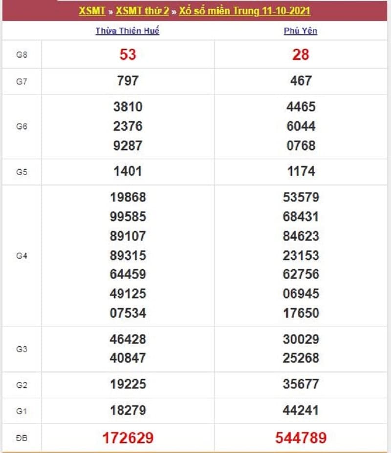 Kết quả Xổ Số Miền Trung 11/10/2021​