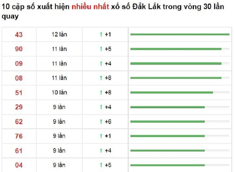 Bảng thống kê cầu lô Đắk Lắk 12/10/2021​