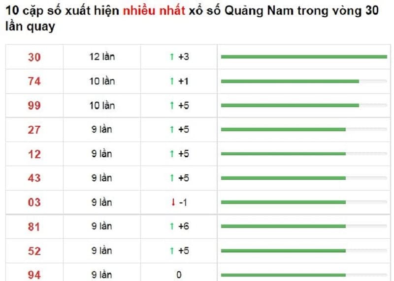 Bảng thống kê cầu lô Quảng Nam 12/10/2021​