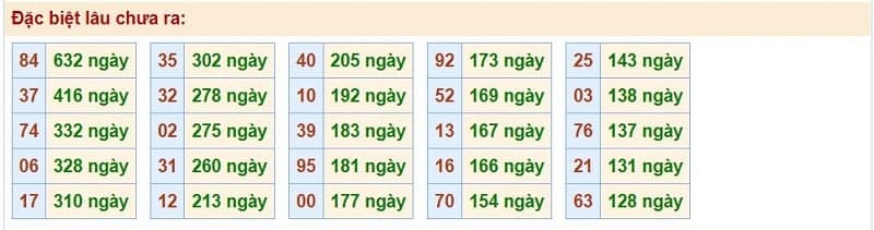 Bảng thống kê kết quả XSMB những lần quay trước​