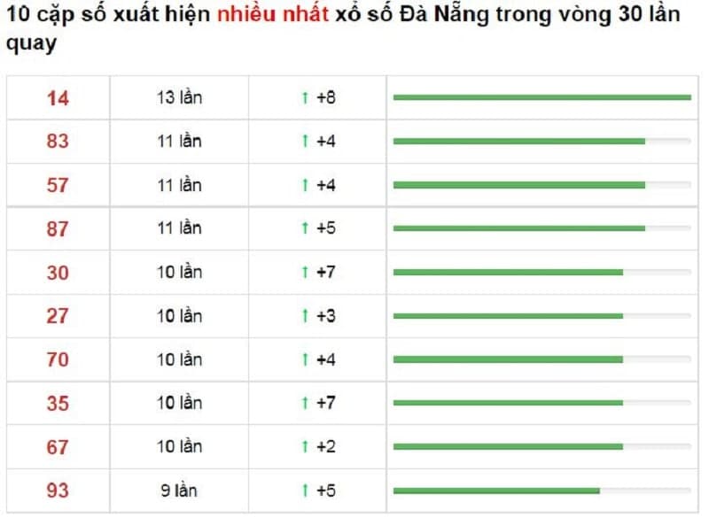 Bảng thống kê cầu lô Đà Nẵng13/10/2021​