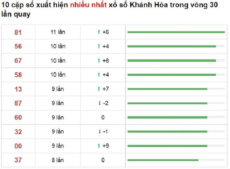 Bảng thống kê cầu lô Khánh Hòa 13/10/2021​