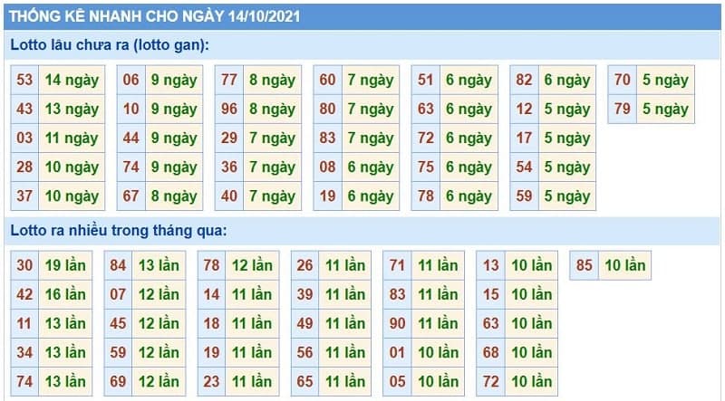 Bảng thống kê kết quả XSMB những lần quay trước​