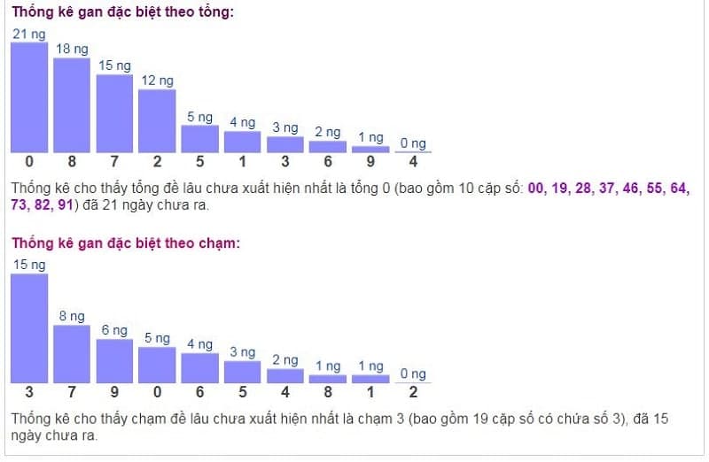 Biểu đồ thống kê gan đặc biệt theo tổng và theo chạm ngày 13/10​