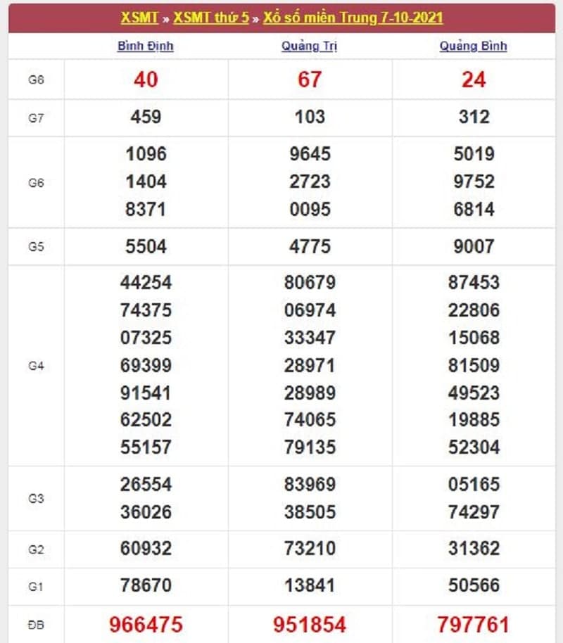 Kết quả Xổ Số Miền Trung 07/10/2021​