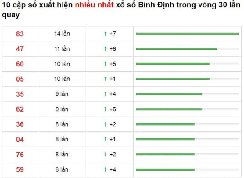 Bảng thống kê cầu lô Bình Định 14/10/2021​