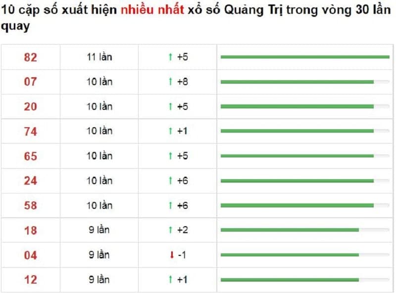 Bảng thống kê cầu lô Quảng Trị 14/10/2021​