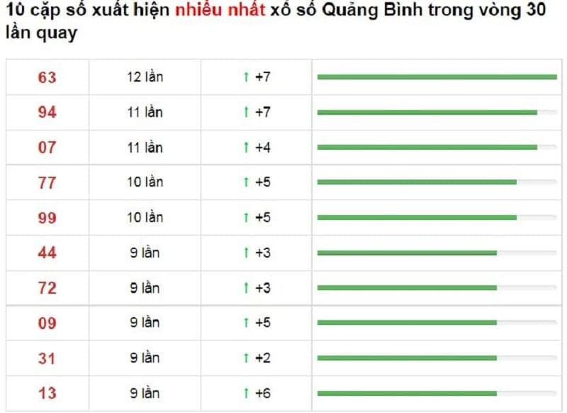 Bảng thống kê cầu lô Quảng Bình 14/10/2021​