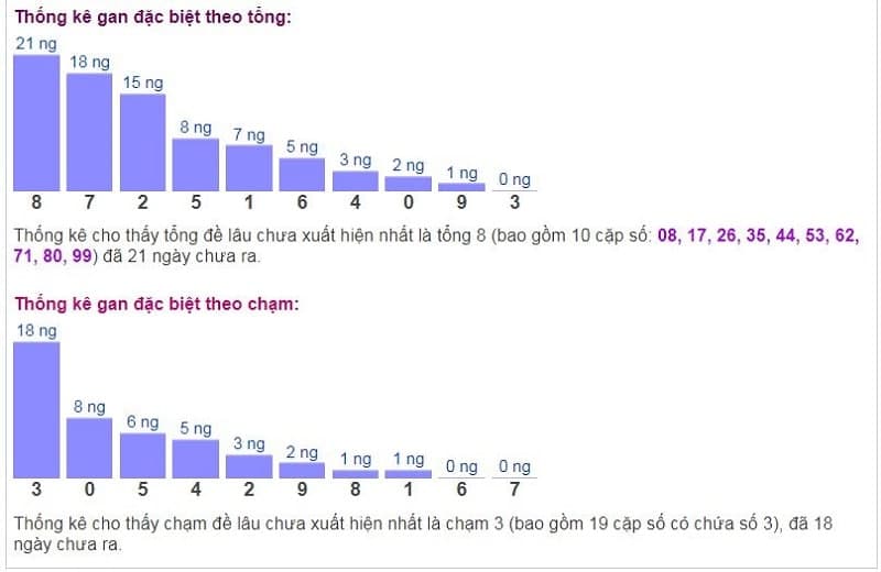 Biểu đồ thống kê gan đặc biệt theo tổng và theo chạm ngày 17/10​