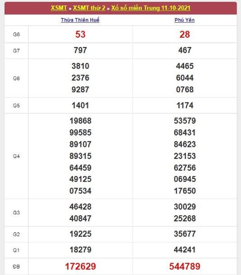Kết quả Xổ Số Miền Trung 11/10/2021​