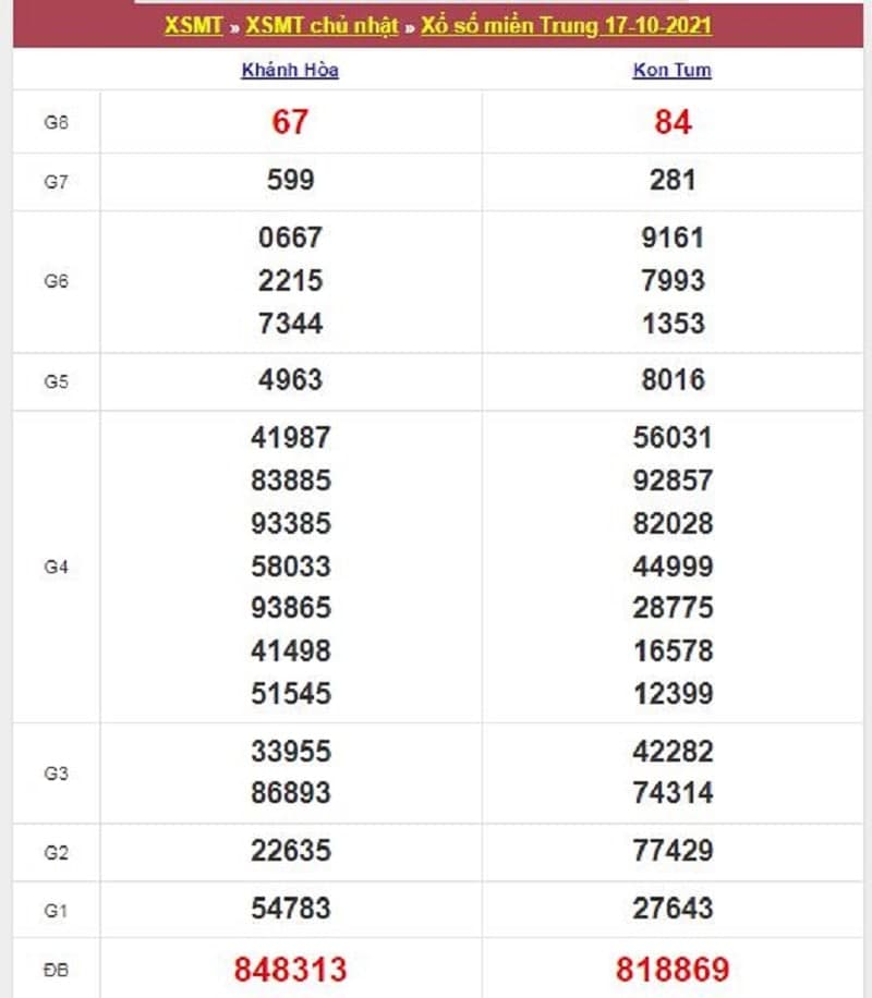 Kết quả Xổ Số Miền Trung 17/10/2021​