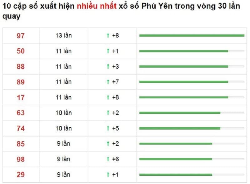 Bảng thống kê cầu lô Phú Yên 18/10/2021​