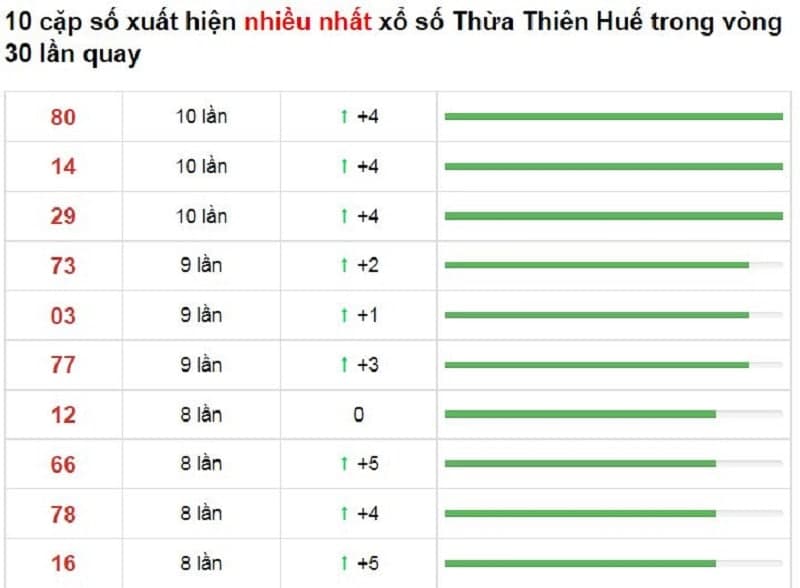 Bảng thống kê cầu lô Thừa Thiên Huế 18/10/2021​