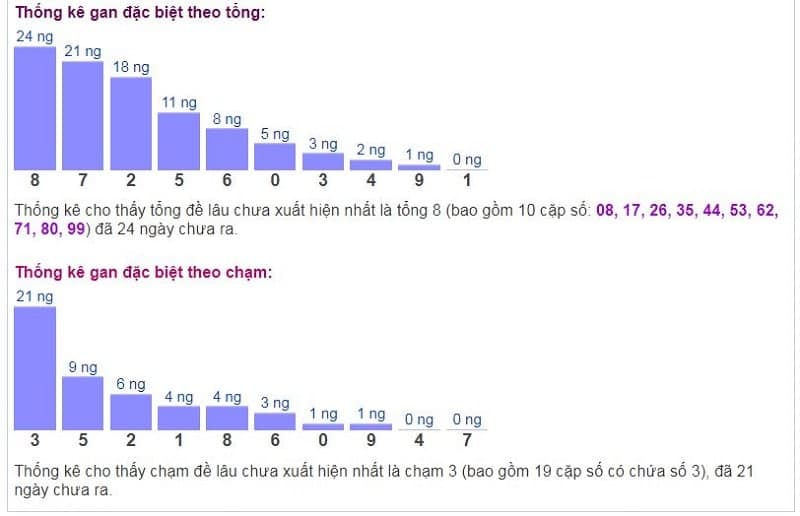 Biểu đồ thống kê gan đặc biệt theo tổng và theo chạm ngày 20/10​