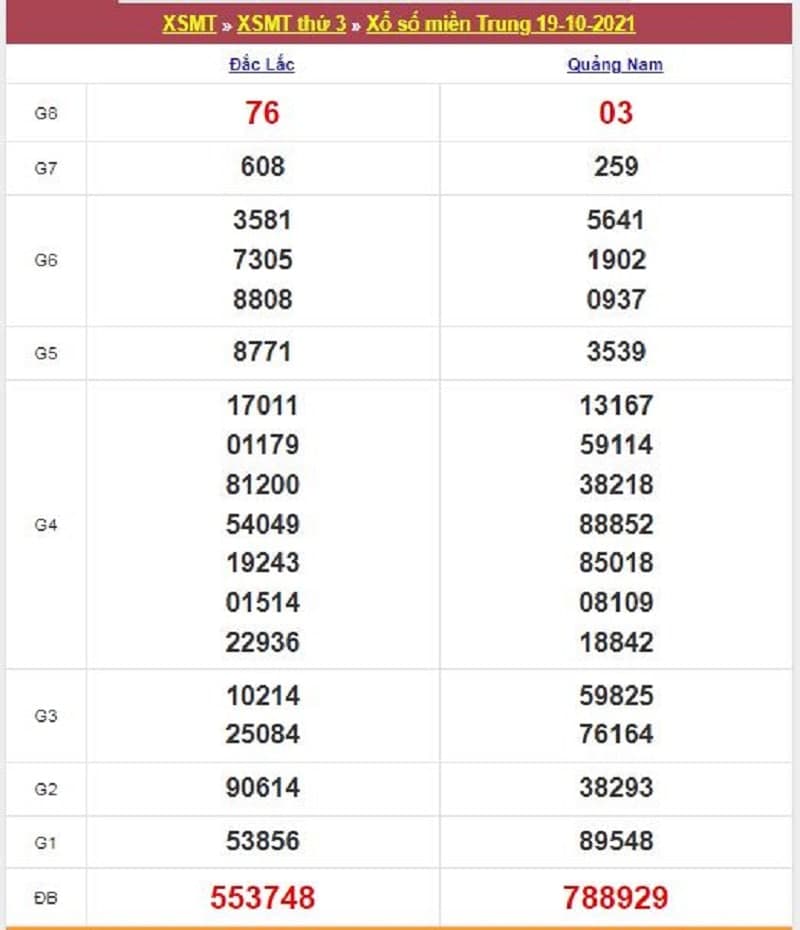 Kết quả Xổ Số Miền Trung 19/10/2021​