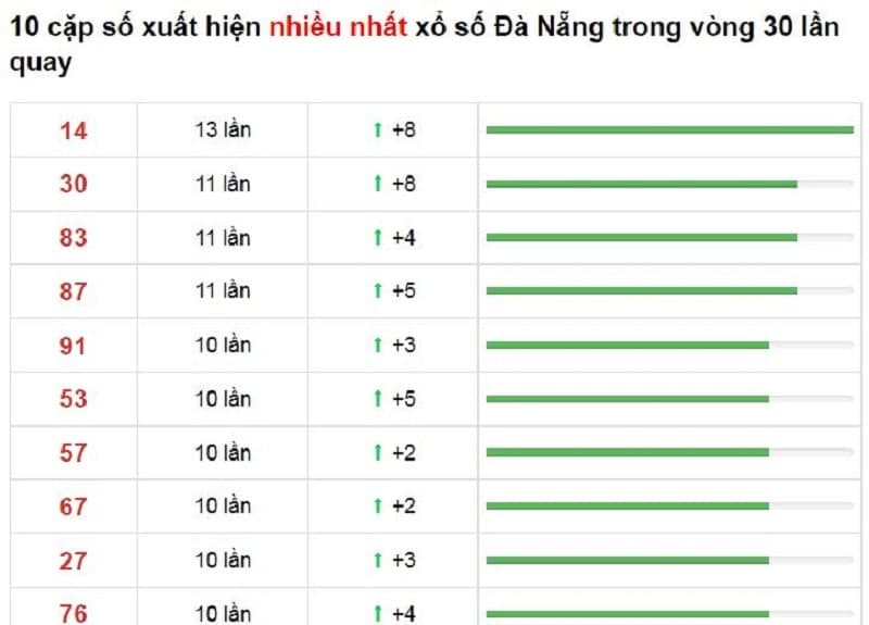 Bảng thống kê cầu lô Đà Nẵng 20/10/2021​