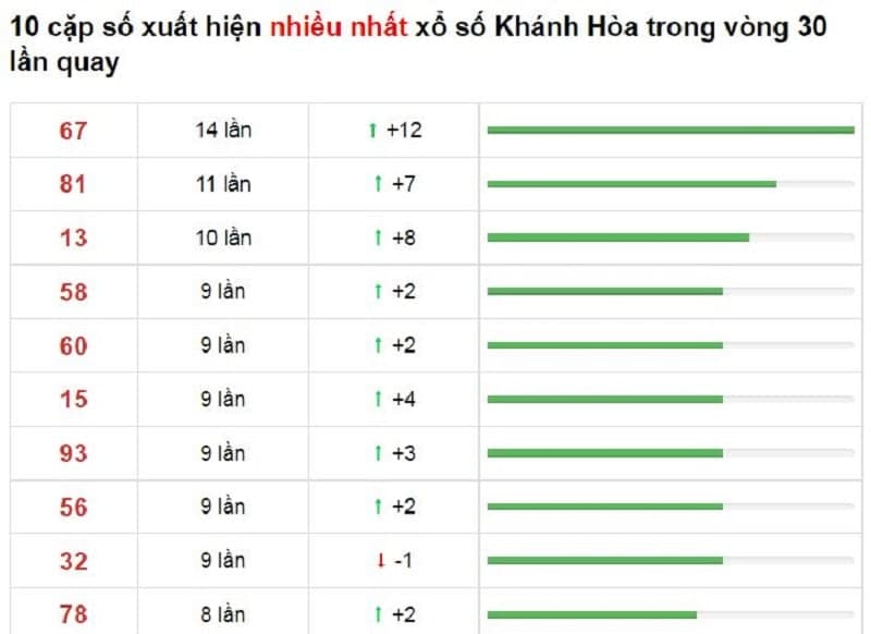 Bảng thống kê cầu lô Khánh Hòa 20/10/2021​