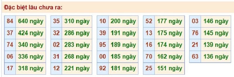 Bảng thống kê kết quả XSMB những lần quay trước​