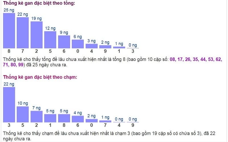 Biểu đồ thống kê gan đặc biệt theo tổng và theo chạm ngày 21/10​